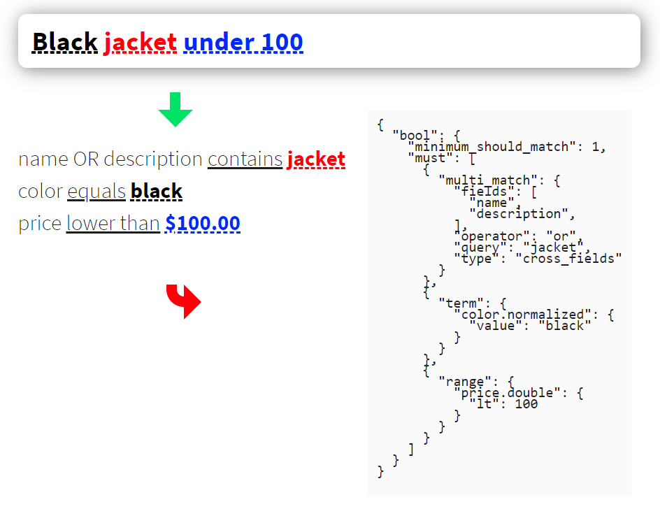 Natural language search matching products by attributes